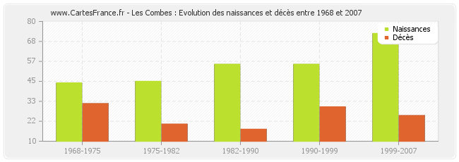Les Combes : Evolution des naissances et décès entre 1968 et 2007